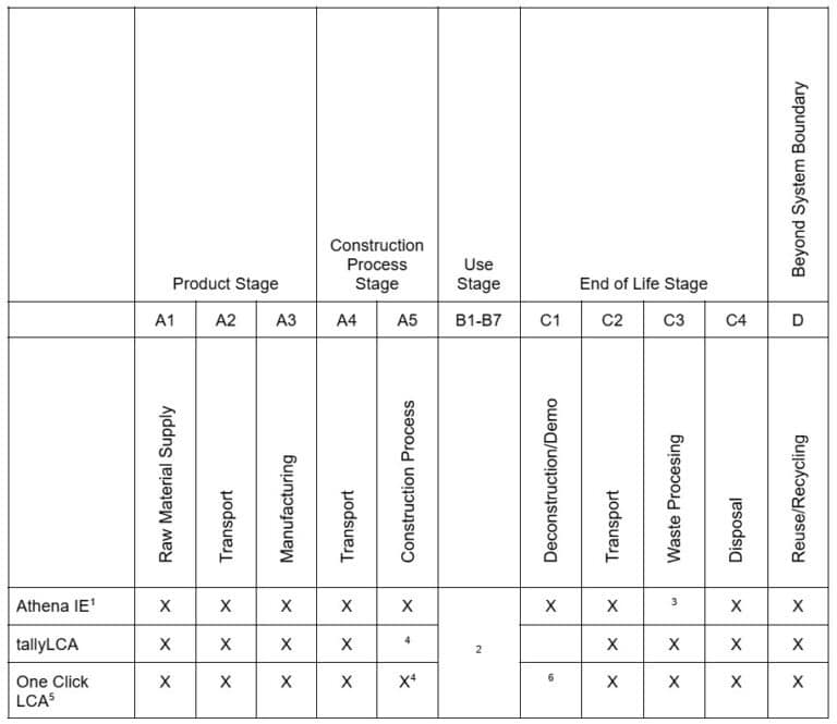 Comparison of LCA Tools – SE2050